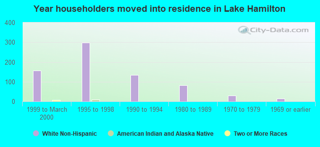 Year householders moved into residence in Lake Hamilton