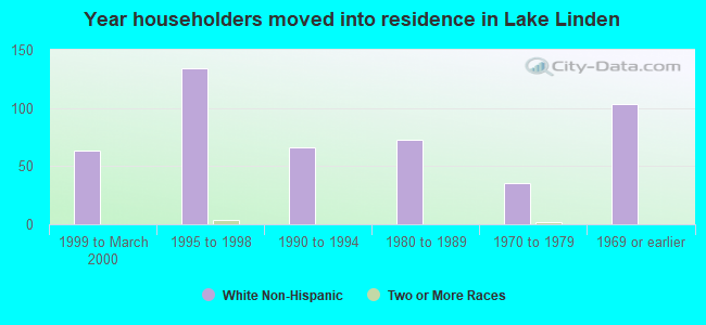 Year householders moved into residence in Lake Linden