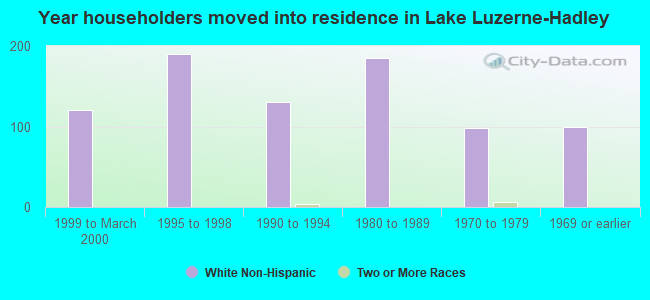 Year householders moved into residence in Lake Luzerne-Hadley