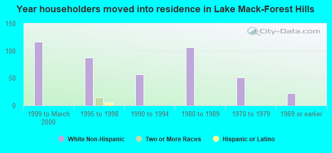 Year householders moved into residence in Lake Mack-Forest Hills