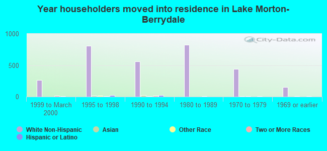 Year householders moved into residence in Lake Morton-Berrydale