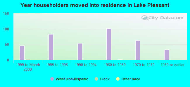 Year householders moved into residence in Lake Pleasant