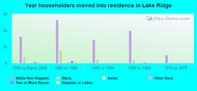 Year householders moved into residence in Lake Ridge