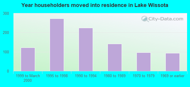 Year householders moved into residence in Lake Wissota