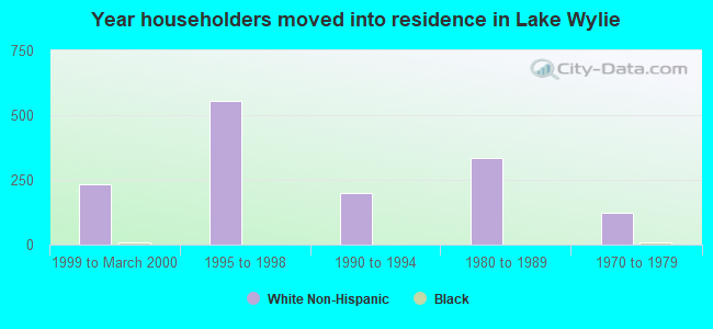 Year householders moved into residence in Lake Wylie