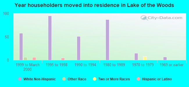 Year householders moved into residence in Lake of the Woods