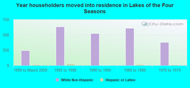 Year householders moved into residence in Lakes of the Four Seasons