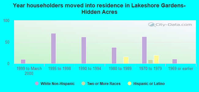 Year householders moved into residence in Lakeshore Gardens-Hidden Acres