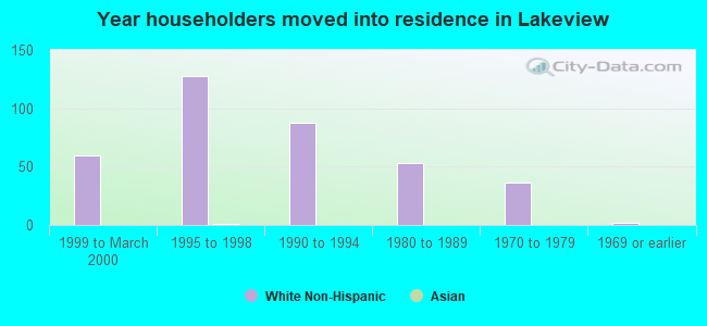 Year householders moved into residence in Lakeview