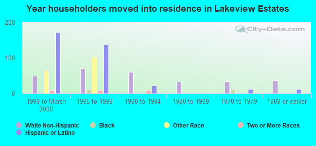 Year householders moved into residence in Lakeview Estates