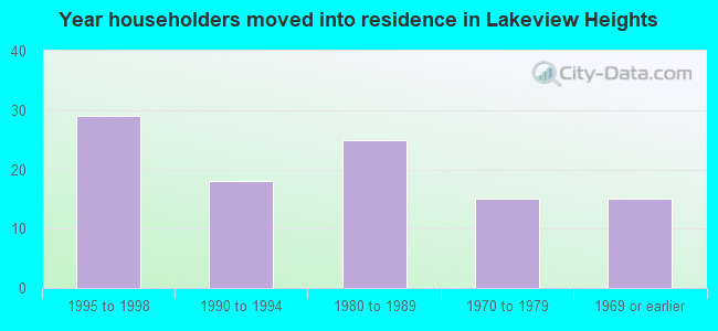 Year householders moved into residence in Lakeview Heights