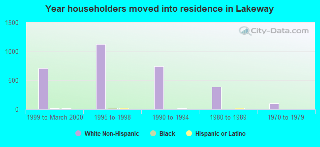 Year householders moved into residence in Lakeway