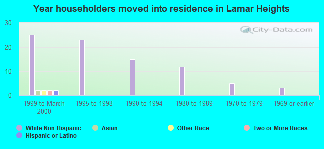 Year householders moved into residence in Lamar Heights