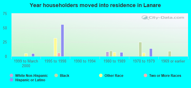 Year householders moved into residence in Lanare