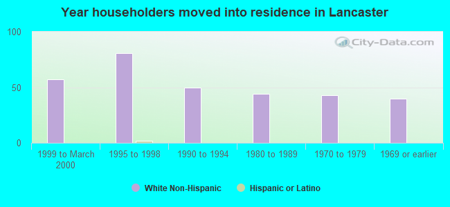 Year householders moved into residence in Lancaster