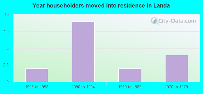 Year householders moved into residence in Landa