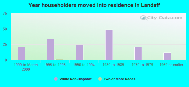 Year householders moved into residence in Landaff