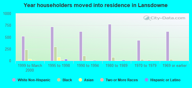 Year householders moved into residence in Lansdowne