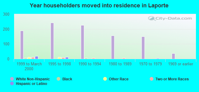 Year householders moved into residence in Laporte