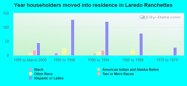 Year householders moved into residence in Laredo Ranchettes
