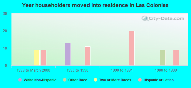 Year householders moved into residence in Las Colonias