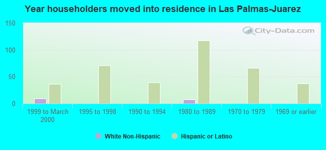 Year householders moved into residence in Las Palmas-Juarez