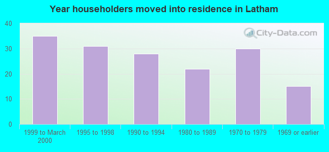 Year householders moved into residence in Latham