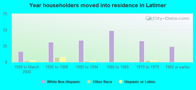 Year householders moved into residence in Latimer