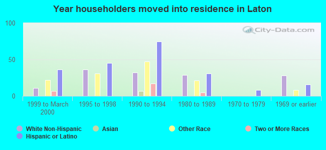 Year householders moved into residence in Laton