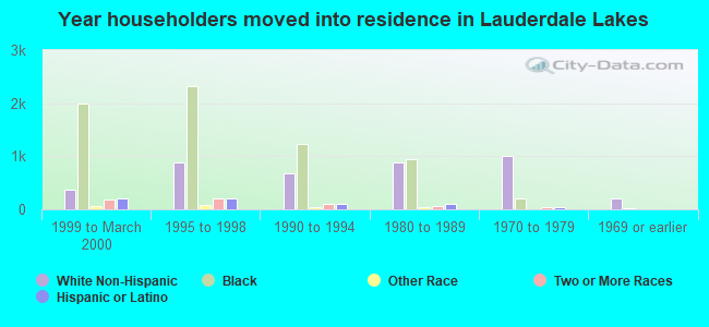 Year householders moved into residence in Lauderdale Lakes