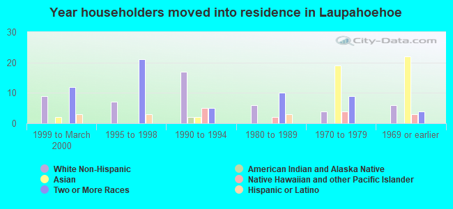Year householders moved into residence in Laupahoehoe