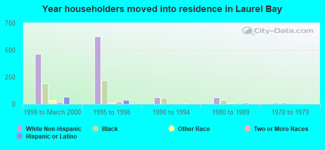 Year householders moved into residence in Laurel Bay