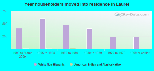 Year householders moved into residence in Laurel