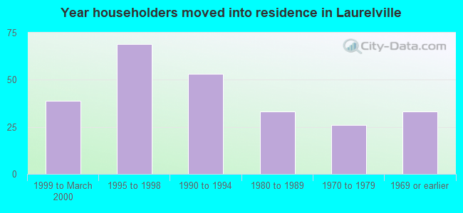 Year householders moved into residence in Laurelville