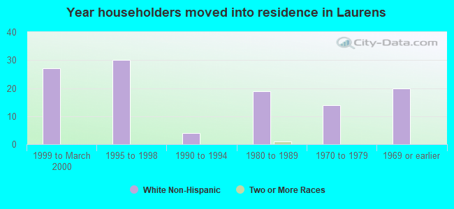 Year householders moved into residence in Laurens