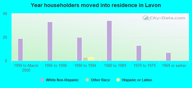 Year householders moved into residence in Lavon