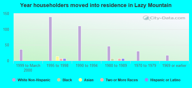 Year householders moved into residence in Lazy Mountain