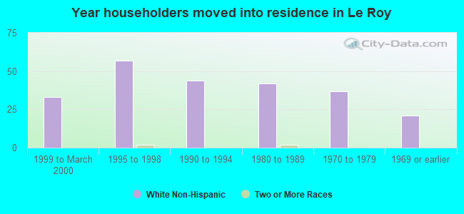 Year householders moved into residence in Le Roy