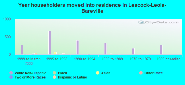 Year householders moved into residence in Leacock-Leola-Bareville