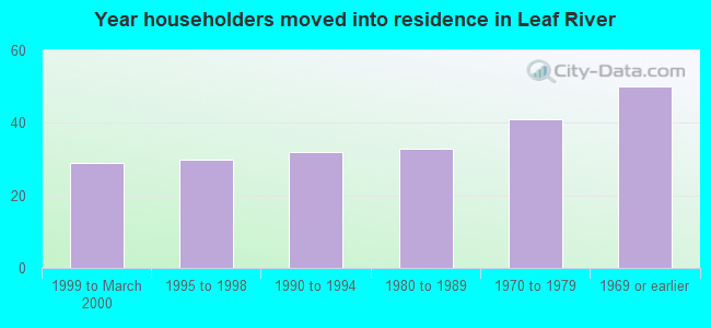 Year householders moved into residence in Leaf River