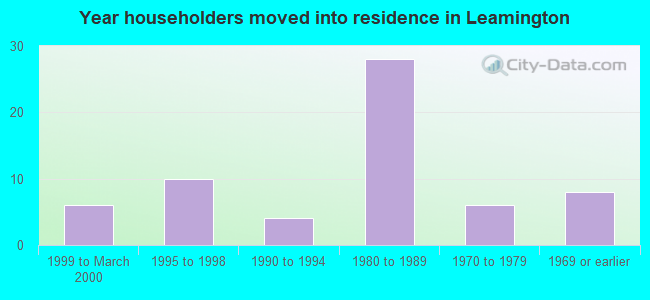 Year householders moved into residence in Leamington