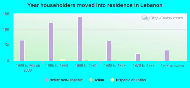 Year householders moved into residence in Lebanon