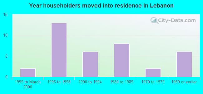 Year householders moved into residence in Lebanon