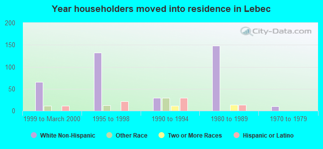 Year householders moved into residence in Lebec