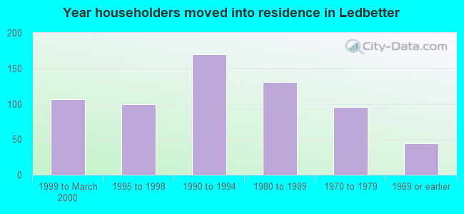 Year householders moved into residence in Ledbetter