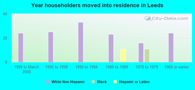 Year householders moved into residence in Leeds