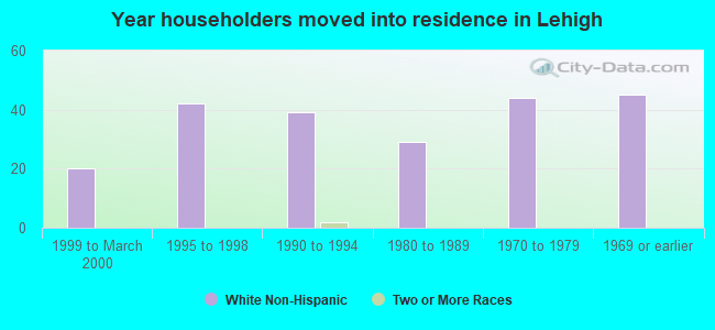 Year householders moved into residence in Lehigh