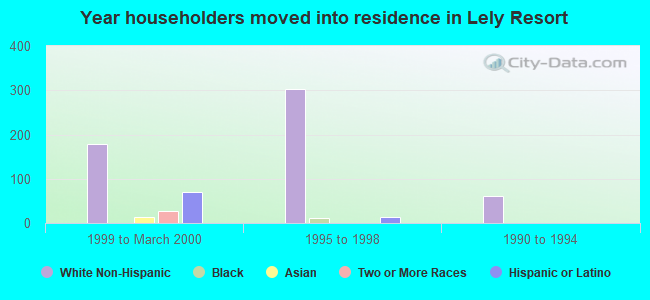 Year householders moved into residence in Lely Resort