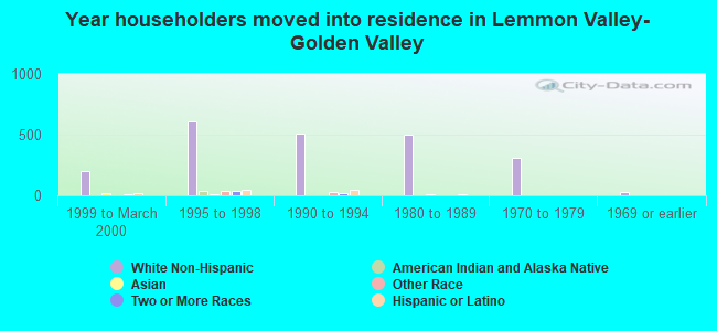 Year householders moved into residence in Lemmon Valley-Golden Valley