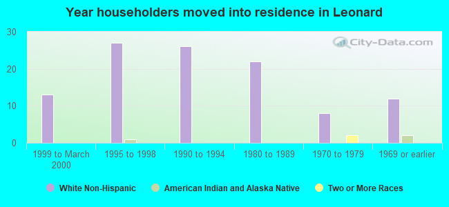 Year householders moved into residence in Leonard